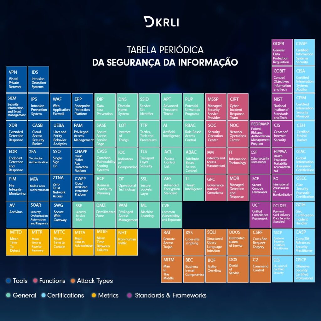 006.-DKRLI-Tabela_Periodica-1024x1024 CONHEÇA QUAIS SÃO AS PRINCIPAIS SIGLAS POR TRÁS DO MUNDO DA SEGURANÇA DA INFORMAÇÃO